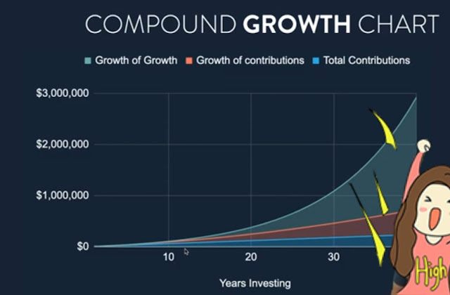 Continuous compounding | Compounding Growth | Money management