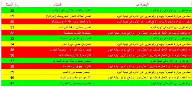  ملف أعطال الثرمو كينغ كامل ThermoKing