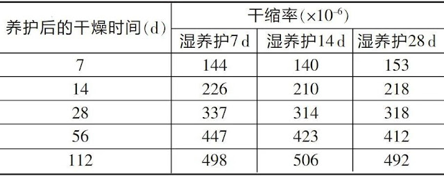 混凝土渗透性稳定所需混凝土的养护时间