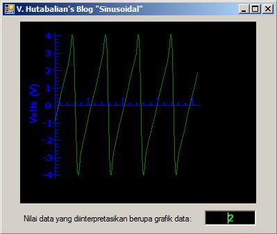 V. Hutabalian: Grafik Counter Data Sinusoidal Real Time