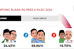  HASIL HITUNG SUARA PILPRES & PILEG 2024