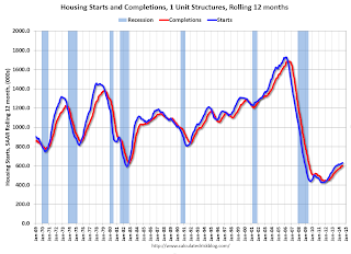 Single family Starts and completions