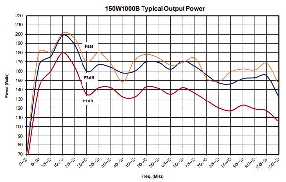 Типовая выходная мощность усилител 150W1000B