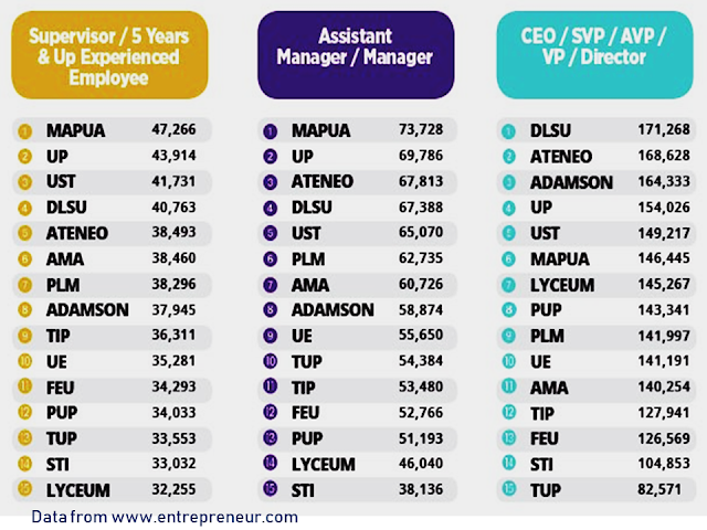 Who would not want a bigger salary? Everyone needs it to pay their rents, loans, mortgage, monthly bills, everyday expenditures etc.  According to the data collected for 2017 shown in an infographic from www.entrepreneur.com, that the top universities which produce the highest paid employees are the University of the Philippines, Mapúa University, University of Santo Tomas, Ateneo de Manila University, and De La Salle University, depending on the employees level of experience.  Advertisement       Sponsored Links   A person’s salary is rarely discussed among his/her friends or family as it is taboo to even bring that topic into discussion. It is also not polite to ask someone how much they make as it is something that should be kept a secret.    However, even though people rarely talk about their salaries, it is a thought that has crossed everyone’s mind at one point. We’re sure you have thought about how much money your seatmate back in college earns today.    If you are curious yet too shy to ask for a person’s salary, the closest answer you can get is this infographic prepared by JobStreet and Entrepreneur.ph. The graph was based on the averages of self-reported salaries of its users.                      For the year 2017, the infographic showed that the top universities which produce the highest paid employees are the University of the Philippines, Mapúa University, University of Santo Tomas, Ateneo de Manila University, and De La Salle University, depending on the level of experience of the employees.  Aside from the top universities, the data also showed top 5 fields of graduates per school, which tell the industry where graduates from each school would land a job.      Read More:  Former Executive Secretary Worked As a Domestic Worker In Hong Kong Due To Inadequate Salary In PH    Beware Of  Fake Online Registration System Which Collects $10 From OFWs— POEA    Is It True, Duterte Might Expand Overseas Workers Deployment Ban To Countries With Many Cases of Abuse?  Do You Agree With The Proposed Filipino Deployment Ban To Abusive Host Countries?