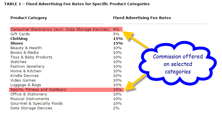 how much commission you will get from Amazon