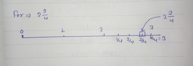 Mix Fraction