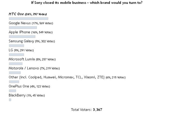 Jika Sony Tutup Bisnis Mobile, Anda Beralih ke Merek Apa?