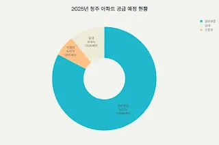 2025년 청주 아파트 공급 예정 현황 - 총 13,914세대 중 일반분양이 82.7%로 대부분을 차지