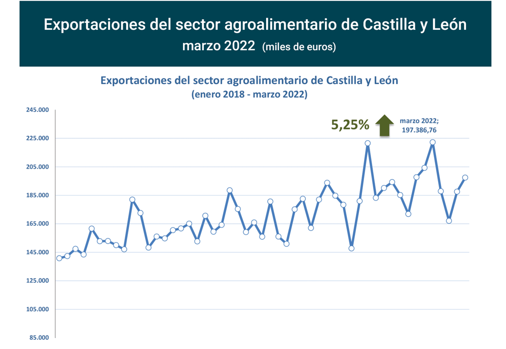 Export agroalimentario CyL mar 2022-1 Francisco Javier Méndez Lirón