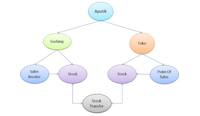 sifandy.com-flow-sistem-apotik