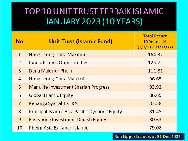 Top 10 Unit Trust Terbaik 10 tahun as January 2023