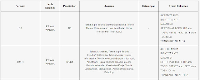 Dibuka Kembali! Penerimaan Karyawan KAI Maret tahun 2023