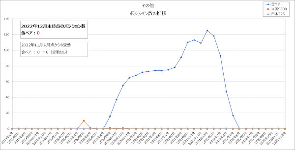 その他のポジション数の推移
