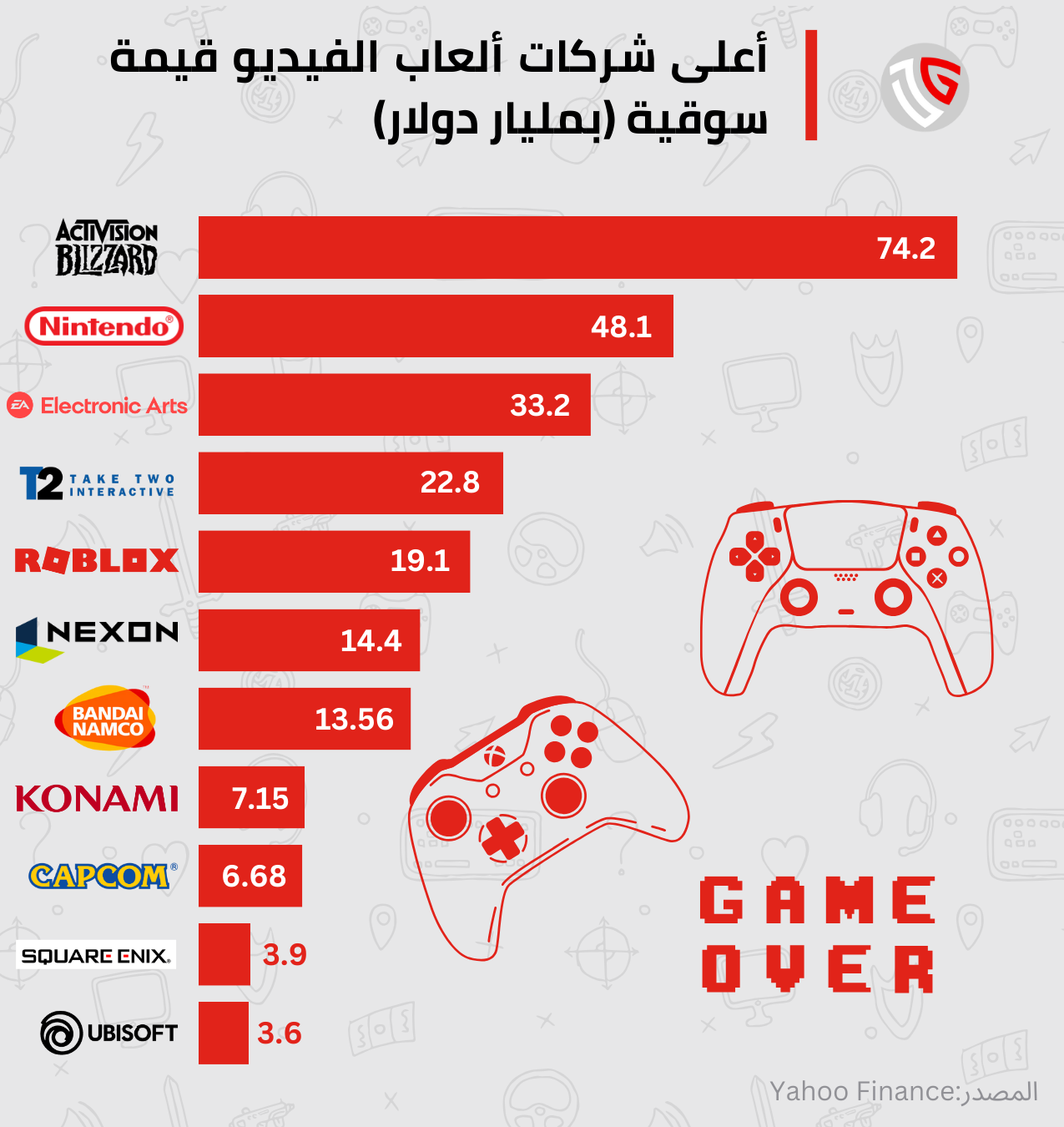 The highest market value video game companies in the world