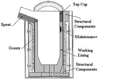 induction furnace pose