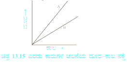 Class 7 Science Motion And Time Question Answers In Kannada Medium