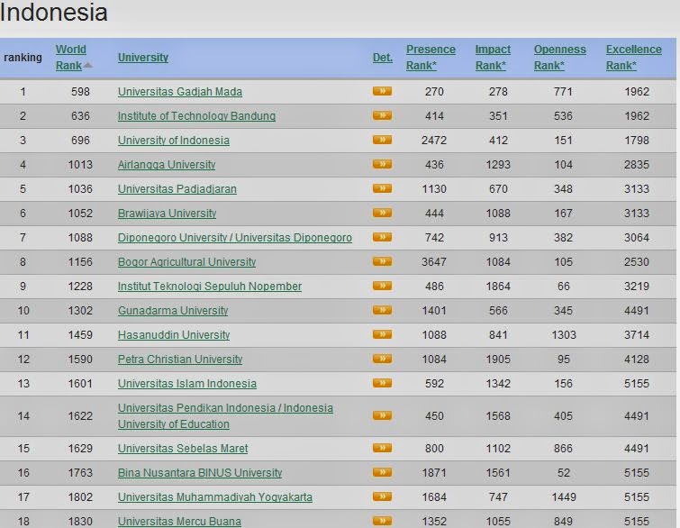 Daftar Univesitas Terbaik di Indonesia tahun 2014 versi webometrics.info