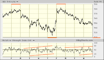 OEX 5-min