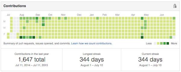 GitHub contribution