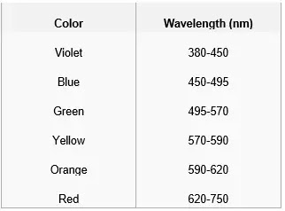 ChemistryExplain “#274 Write an interactive Java program, ColorRange.java in Computer science, Ba computer science, Berkeley computer science