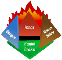 Fire Tetrahedron