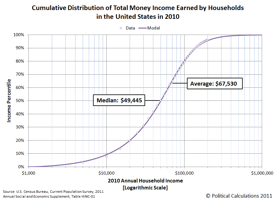 Cumulative Distribution of Total Money Income Earned by Households in the United States in 2010
