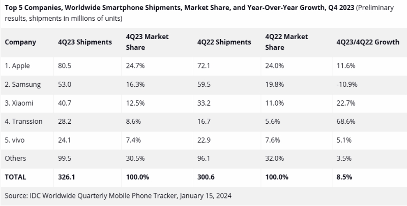 IDC data Q4 2023 market share