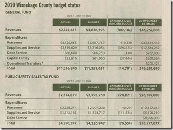 Winnebago finances