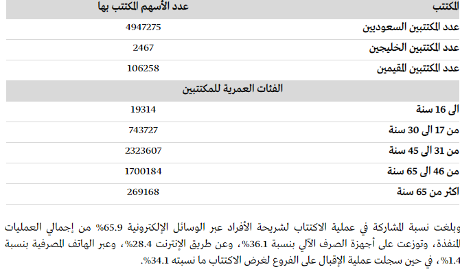 تخصيص اسهم أرامكو التقرير العربي