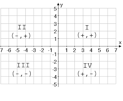 Class-IX Unit-3 Coordinate Geometry
