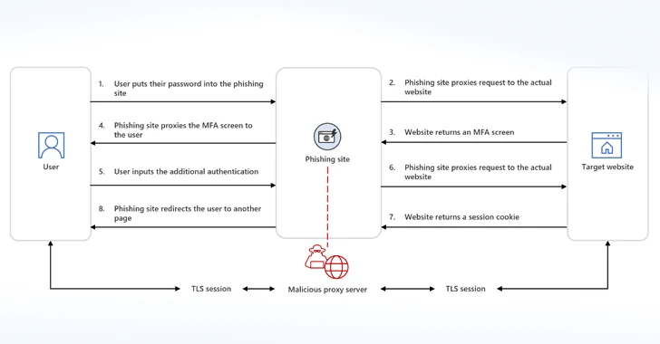 Phishing-as-a-Service Gets Smarter: Microsoft Sounds Alarm on AiTM Attacks