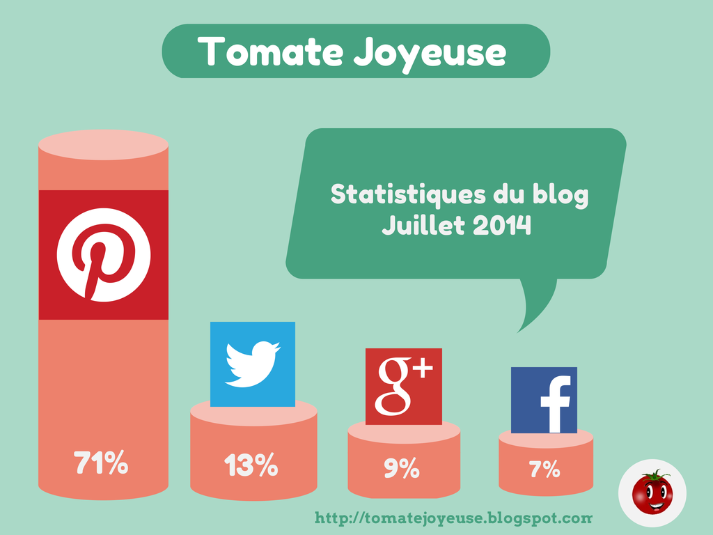 statistiques, seo, blog, blogger, pinterest, tomate, tomatejoyeuse, 