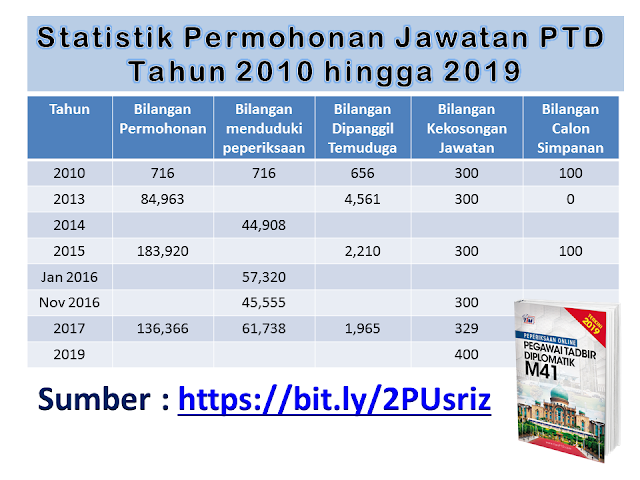 Statistik Permohonan Jawatan PTD dari tahun 2010 hingga 2018