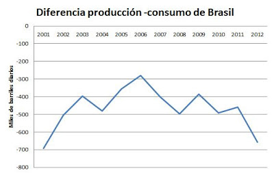 Diferencia producción consumo de petróleo de Brasil