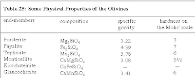 Tabel ini menjabarkan beberapa komposisi fisik dari anggota kelompok olivin