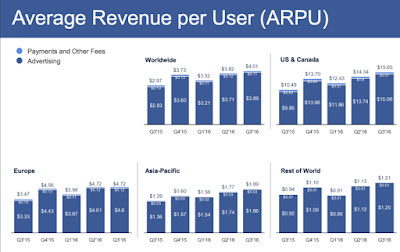 "average facebook revenue per user"