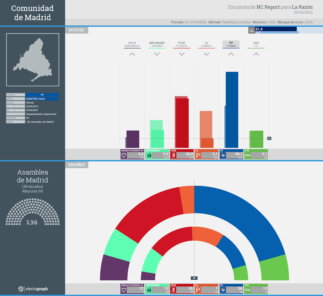 Gráfico de la encuesta para elecciones autonómicas en la Comunidad de Madrid realizada por NC Report para La Razón, 29 de marzo de 2021