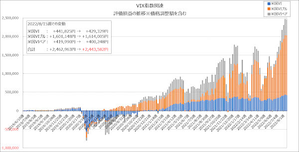 評価損益の推移