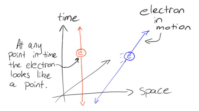 Two lines drawn on a spacetime diagram. One is vertical, representing a stationary electron, while the other is diagonal, representing an electron in motion. At any point in time, each electron looks like a point.