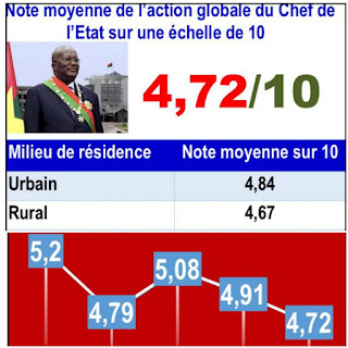 Je président a obtenu 4,72/10