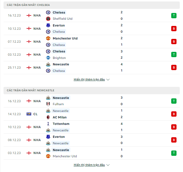 Tỷ lệ kèo Chelsea vs Newcastle, 03h ngày 20/12-Cup EFL Thong-ke-19-12