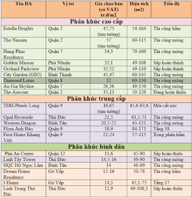 Bảng giá một số dự án chào bán tháng 1/2016 tại TP.HCM