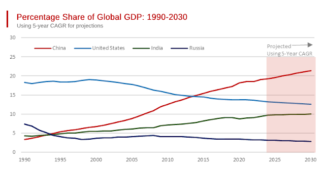 Chart Attribute: Percentage Share of Global GDP: 1990-2030, Using 5-year CAGR for projections / Source: WorldEconomics.com