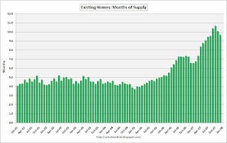 Existing Home Sales Months of Supply