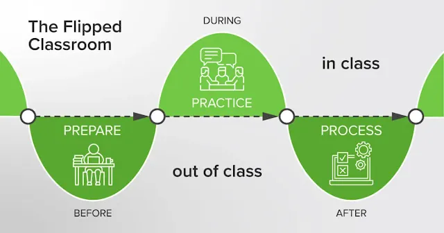 Flipped Classrooms Redefining Teaching Methods