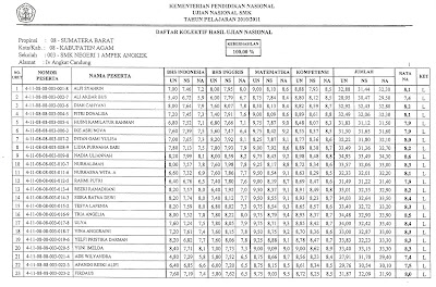 Pengumuman Hasil Ujian Nasional Siswa SMKN 1 Ampek Angkek 