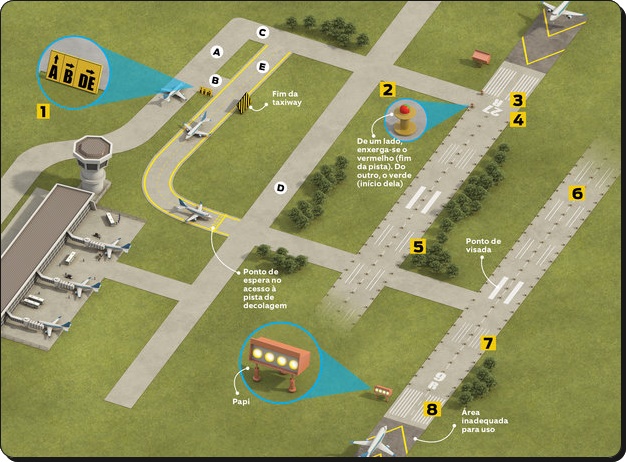 O QUE SIGNIFICAM AS MARCAS NUMA PISTA DE AEROPORTO?