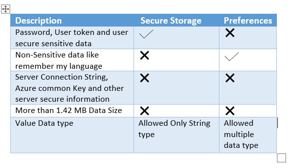 Local Settings: Preferences and Secure Storage