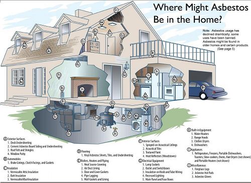 Use Of Asbestos in Homes