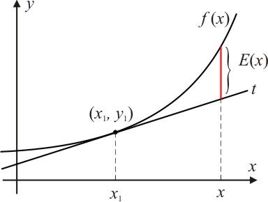 Usando derivadas para aproximar funções